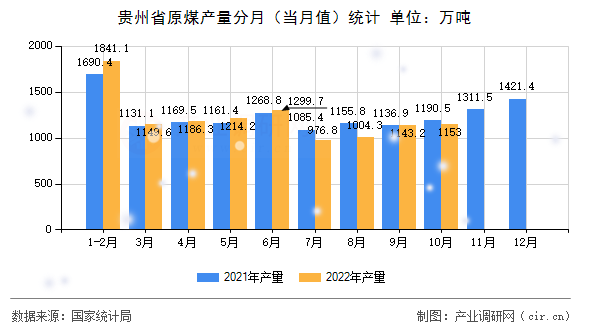 貴州省原煤產(chǎn)量分月（當(dāng)月值）統(tǒng)計(jì)