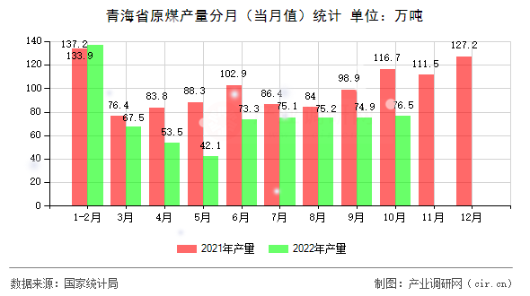 青海省原煤產(chǎn)量分月(當(dāng)月值)統(tǒng)計 青海省原煤產(chǎn)量分月(當(dāng)月值)統(tǒng)計