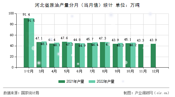 河北省原油產(chǎn)量分月（當(dāng)月值）統(tǒng)計(jì)