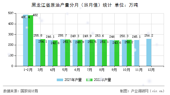 黑龍江省原油產(chǎn)量分月（當(dāng)月值）統(tǒng)計(jì)