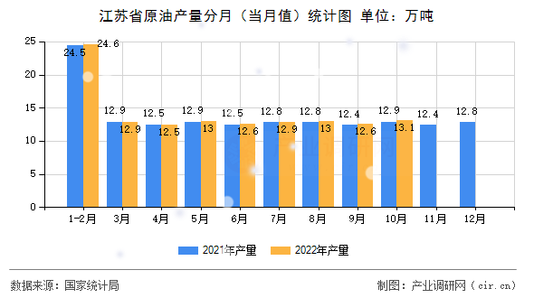 江蘇省原油產(chǎn)量分月(當(dāng)月值)統(tǒng)計(jì)圖 江蘇省原油產(chǎn)量分月(當(dāng)月值)統(tǒng)計(jì)圖