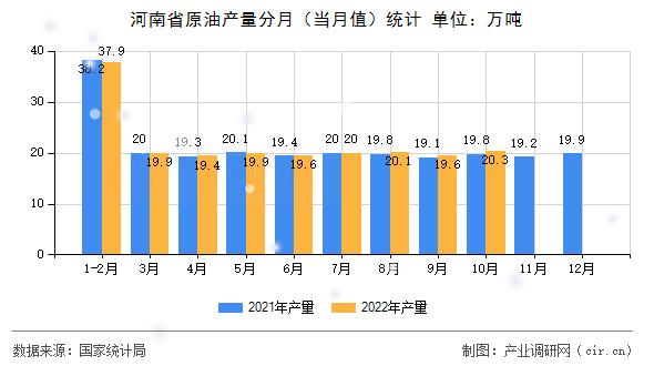 河南省原油產(chǎn)量分月（當(dāng)月值）統(tǒng)計(jì)