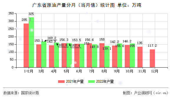 廣東省原油產(chǎn)量分月（當月值）統(tǒng)計圖