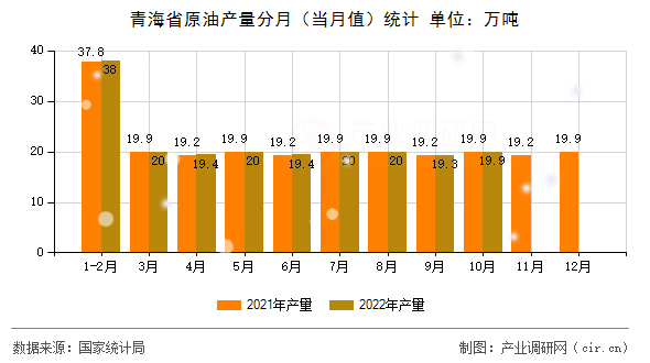 青海省原油產(chǎn)量分月（當(dāng)月值）統(tǒng)計(jì)