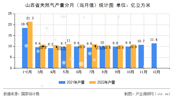 山西省天然氣產量分月(當月值)統(tǒng)計圖 山西省天然氣產量分月(當月值)統(tǒng)計圖