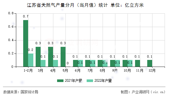 江蘇省天然氣產(chǎn)量分月（當(dāng)月值）統(tǒng)計(jì)