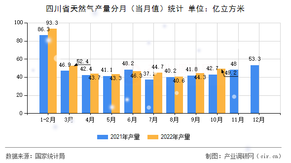 四川省天然氣產(chǎn)量分月(當(dāng)月值)統(tǒng)計(jì) 四川省天然氣產(chǎn)量分月(當(dāng)月值)統(tǒng)計(jì)