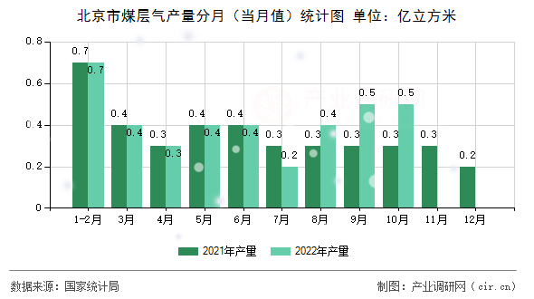 北京市煤層氣產(chǎn)量分月(當(dāng)月值)統(tǒng)計圖 北京市煤層氣產(chǎn)量分月(當(dāng)月值)統(tǒng)計圖