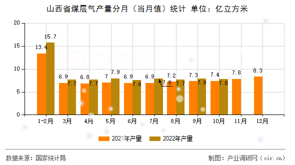 山西省煤層氣產(chǎn)量分月(當(dāng)月值)統(tǒng)計 山西省煤層氣產(chǎn)量分月(當(dāng)月值)統(tǒng)計