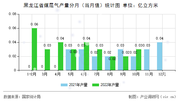 黑龍江省煤層氣產量分月（當月值）統(tǒng)計圖