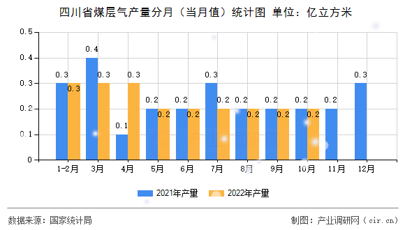 四川省煤層氣產(chǎn)量分月(當(dāng)月值)統(tǒng)計(jì)圖 四川省煤層氣產(chǎn)量分月(當(dāng)月值)統(tǒng)計(jì)圖