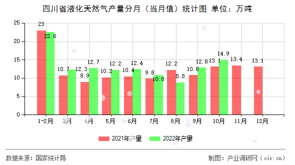 四川省液化天然氣產量分月(當月值)統(tǒng)計圖 四川省液化天然氣產量分月(當月值)統(tǒng)計圖