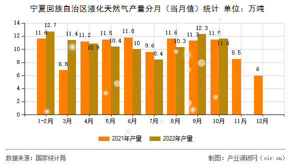 寧夏回族自治區(qū)液化天然氣產(chǎn)量分月(當(dāng)月值)統(tǒng)計 寧夏回族自治區(qū)液化天然氣產(chǎn)量分月(當(dāng)月值)統(tǒng)計
