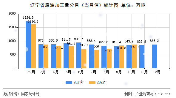 遼寧省原油加工量分月（當(dāng)月值）統(tǒng)計(jì)圖