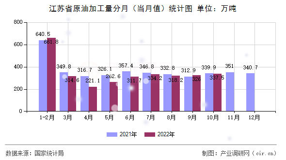 江蘇省原油加工量分月（當(dāng)月值）統(tǒng)計圖