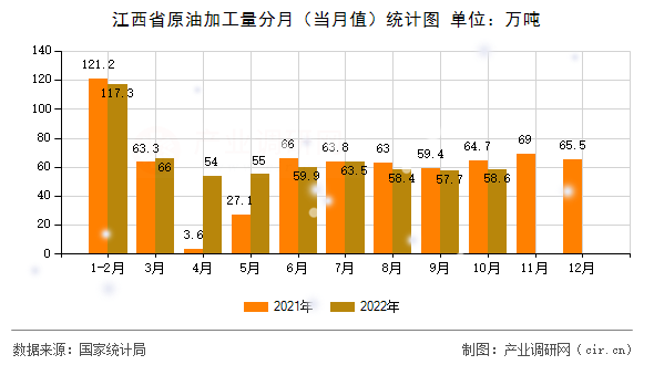 江西省原油加工量分月(當月值)統(tǒng)計圖 江西省原油加工量分月(當月值)統(tǒng)計圖