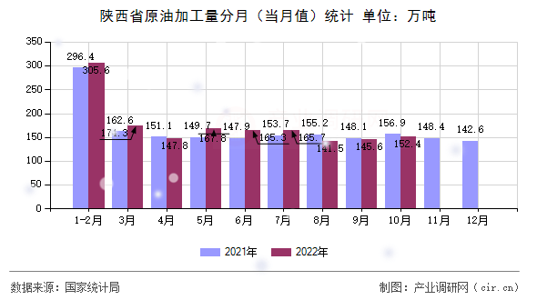 陜西省原油加工量分月(當(dāng)月值)統(tǒng)計 陜西省原油加工量分月(當(dāng)月值)統(tǒng)計