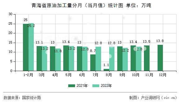 青海省原油加工量分月（當(dāng)月值）統(tǒng)計圖
