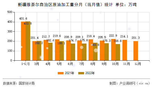新疆維吾爾自治區(qū)原油加工量分月(當(dāng)月值)統(tǒng)計(jì) 新疆維吾爾自治區(qū)原油加工量分月(當(dāng)月值)統(tǒng)計(jì)