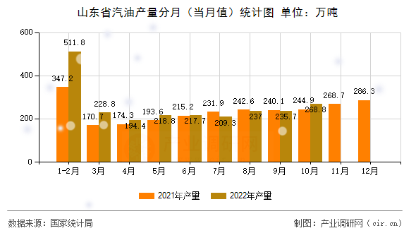 山東省汽油產(chǎn)量分月（當(dāng)月值）統(tǒng)計(jì)圖