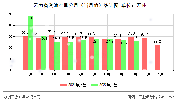 云南省汽油產(chǎn)量分月（當(dāng)月值）統(tǒng)計(jì)圖