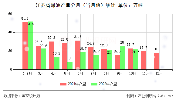 江蘇省煤油產(chǎn)量分月(當(dāng)月值)統(tǒng)計(jì) 江蘇省煤油產(chǎn)量分月(當(dāng)月值)統(tǒng)計(jì)