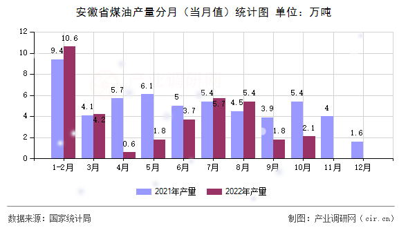 安徽省煤油產(chǎn)量分月(當(dāng)月值)統(tǒng)計(jì)圖 安徽省煤油產(chǎn)量分月(當(dāng)月值)統(tǒng)計(jì)圖