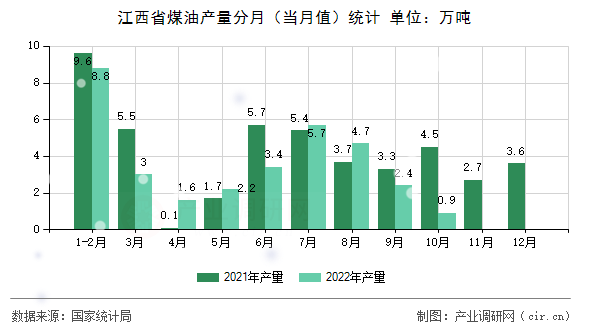 江西省煤油產(chǎn)量分月（當月值）統(tǒng)計