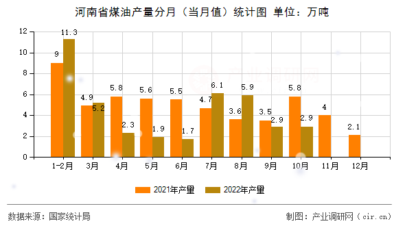 河南省煤油產量分月（當月值）統(tǒng)計圖