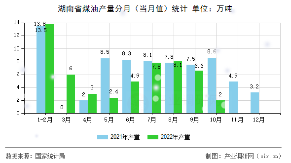 湖南省煤油產(chǎn)量分月（當(dāng)月值）統(tǒng)計(jì)