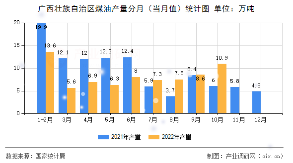 廣西壯族自治區(qū)煤油產(chǎn)量分月（當(dāng)月值）統(tǒng)計(jì)圖