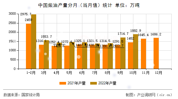 中國柴油產量分月(當月值)統(tǒng)計 中國柴油產量分月(當月值)統(tǒng)計