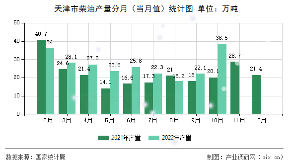 天津市柴油產(chǎn)量分月(當(dāng)月值)統(tǒng)計(jì)圖 天津市柴油產(chǎn)量分月(當(dāng)月值)統(tǒng)計(jì)圖