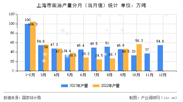 上海市柴油產(chǎn)量分月(當(dāng)月值)統(tǒng)計(jì) 上海市柴油產(chǎn)量分月(當(dāng)月值)統(tǒng)計(jì)