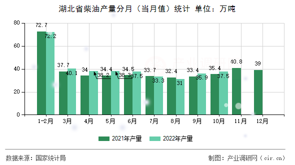 湖北省柴油產(chǎn)量分月（當(dāng)月值）統(tǒng)計(jì)