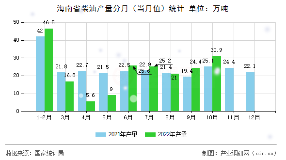 海南省柴油產(chǎn)量分月（當(dāng)月值）統(tǒng)計(jì)