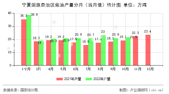 寧夏回族自治區(qū)柴油產(chǎn)量分月（當(dāng)月值）統(tǒng)計(jì)圖