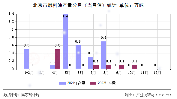 北京市燃料油產(chǎn)量分月(當(dāng)月值)統(tǒng)計 北京市燃料油產(chǎn)量分月(當(dāng)月值)統(tǒng)計