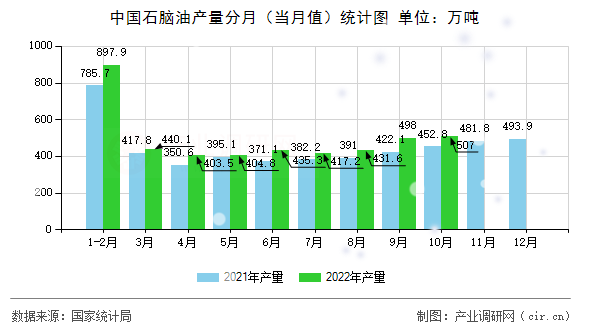 中國(guó)石腦油產(chǎn)量分月（當(dāng)月值）統(tǒng)計(jì)圖