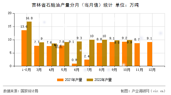吉林省石腦油產(chǎn)量分月（當(dāng)月值）統(tǒng)計