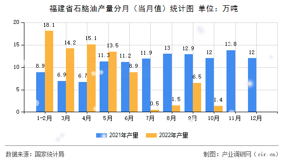 福建省石腦油產(chǎn)量分月(當(dāng)月值)統(tǒng)計圖 福建省石腦油產(chǎn)量分月(當(dāng)月值)統(tǒng)計圖