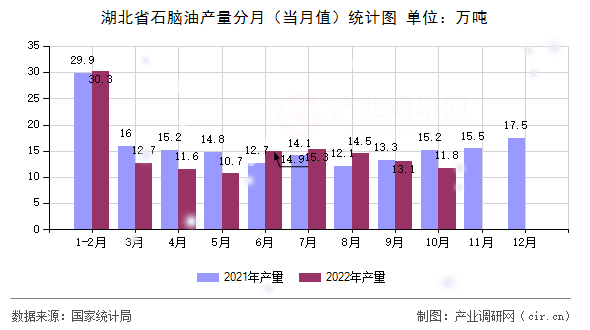 湖北省石腦油產(chǎn)量分月(當(dāng)月值)統(tǒng)計(jì)圖 湖北省石腦油產(chǎn)量分月(當(dāng)月值)統(tǒng)計(jì)圖