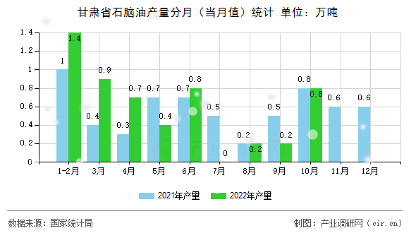 甘肅省石腦油產(chǎn)量分月(當(dāng)月值)統(tǒng)計(jì) 甘肅省石腦油產(chǎn)量分月(當(dāng)月值)統(tǒng)計(jì)