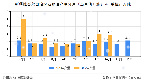 新疆維吾爾自治區(qū)石腦油產量分月(當月值)統(tǒng)計圖 新疆維吾爾自治區(qū)石腦油產量分月(當月值)統(tǒng)計圖
