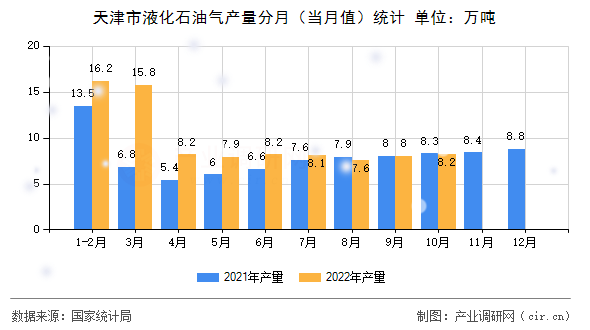 天津市液化石油氣產(chǎn)量分月（當(dāng)月值）統(tǒng)計(jì)