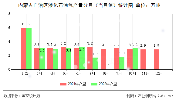 內(nèi)蒙古自治區(qū)液化石油氣產(chǎn)量分月(當月值)統(tǒng)計圖 內(nèi)蒙古自治區(qū)液化石油氣產(chǎn)量分月(當月值)統(tǒng)計圖