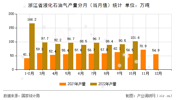 浙江省液化石油氣產(chǎn)量分月(當月值)統(tǒng)計 浙江省液化石油氣產(chǎn)量分月(當月值)統(tǒng)計