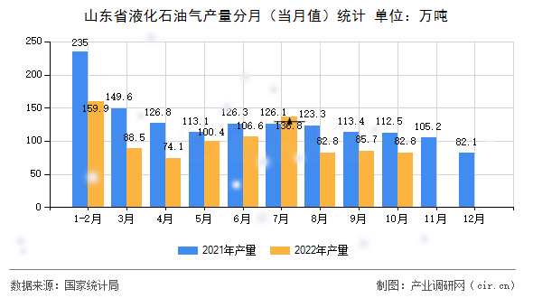 山東省液化石油氣產(chǎn)量分月(當月值)統(tǒng)計 山東省液化石油氣產(chǎn)量分月(當月值)統(tǒng)計