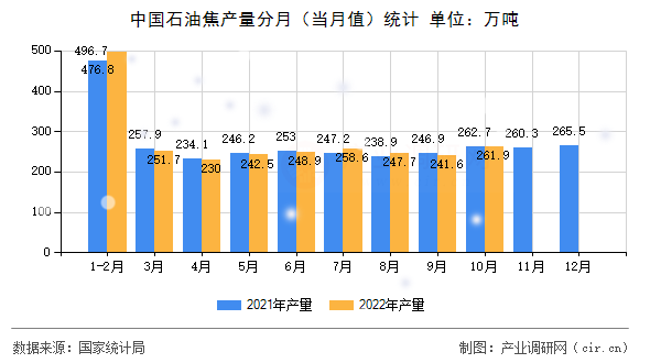 中國石油焦產(chǎn)量分月（當(dāng)月值）統(tǒng)計(jì)