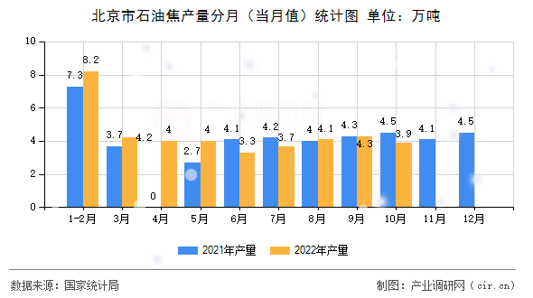北京市石油焦產(chǎn)量分月（當(dāng)月值）統(tǒng)計(jì)圖